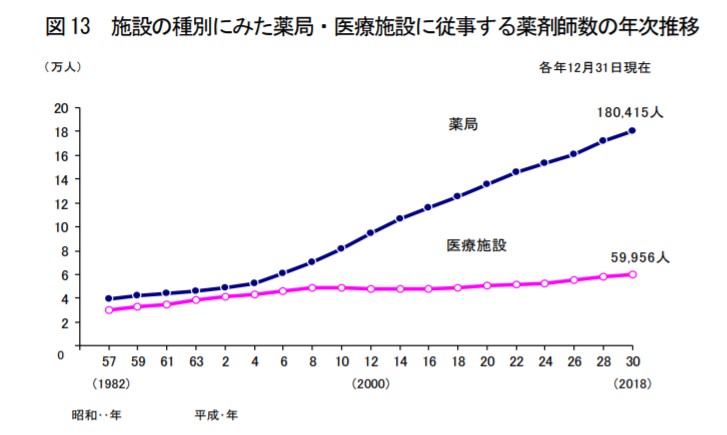 薬剤師数の推移