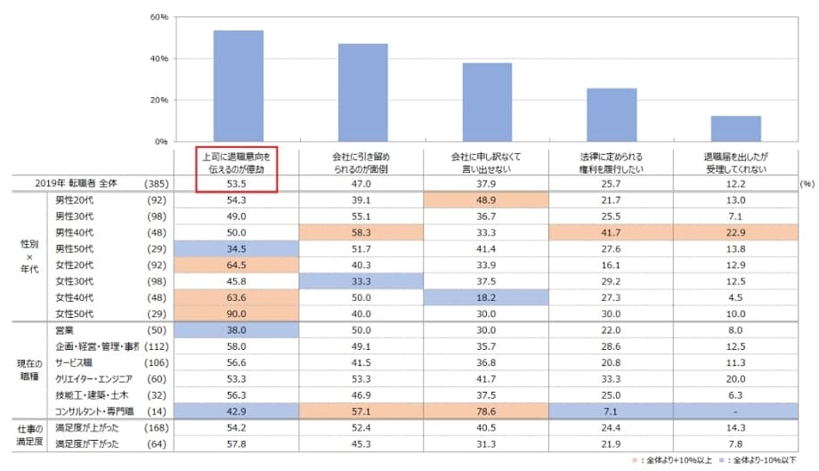 退職代行利用理由