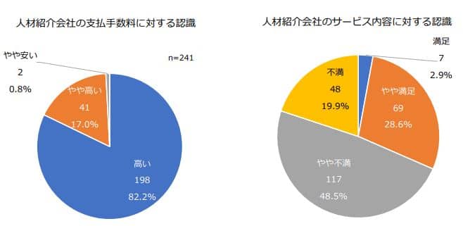 人材紹介手数料調査