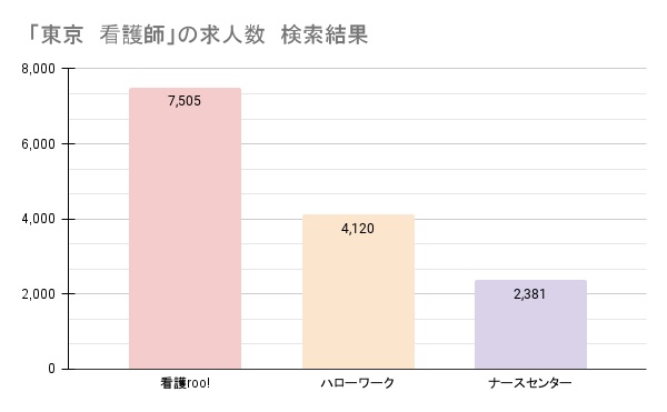 東京の看護師数