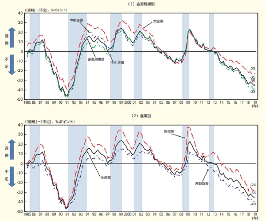 企業規模別等でみた雇用人員判断D.I.の推移