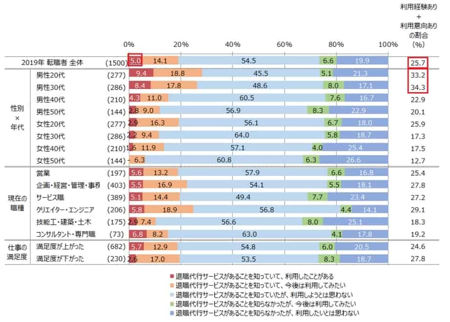 退職代行サービスの利用について