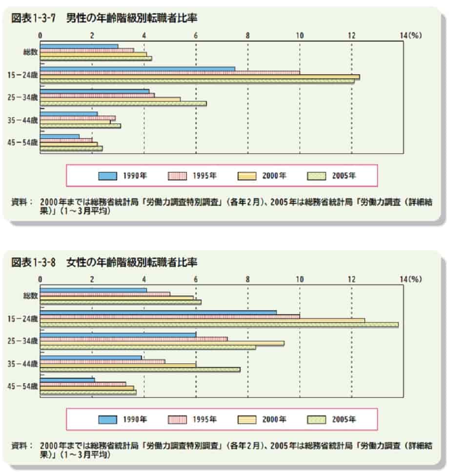 男女別転職者比率