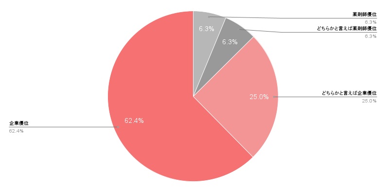 2021年の薬剤師転職市場