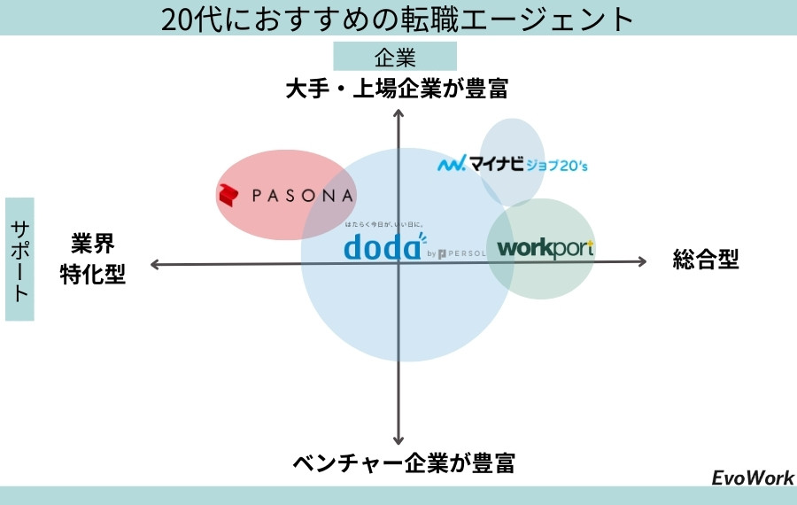 20代ポジショニングマップ