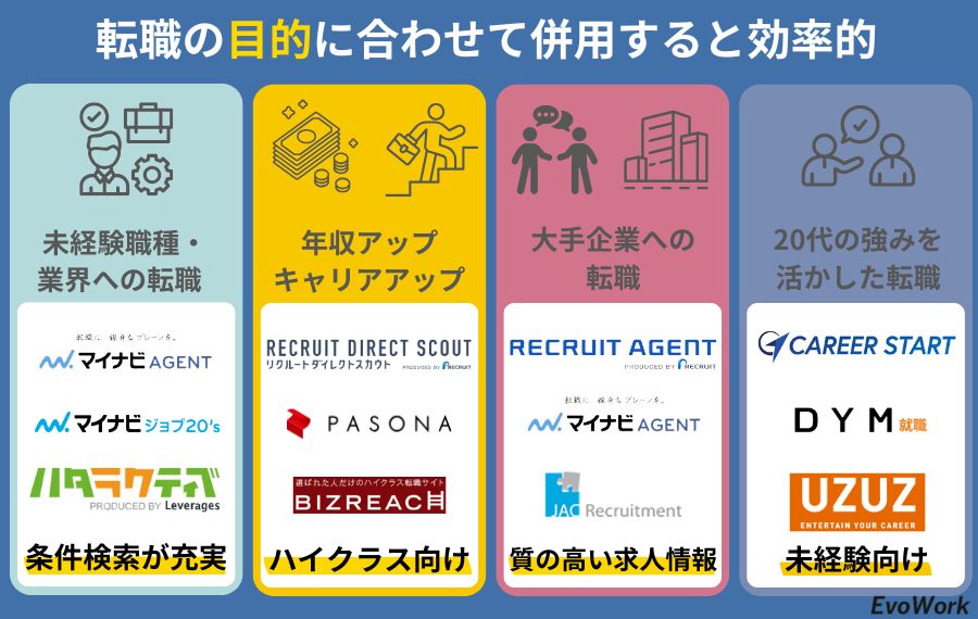 転職の目的に合ったサービスを選ぶ
