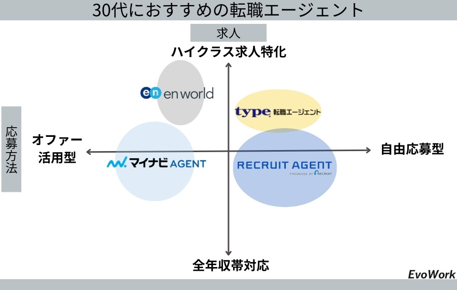 30代ポジショニングマップ
