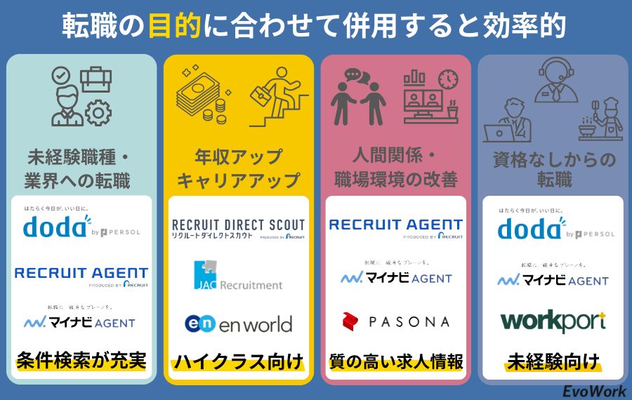 30代向け転職エージェントのおすすめ併用パターン