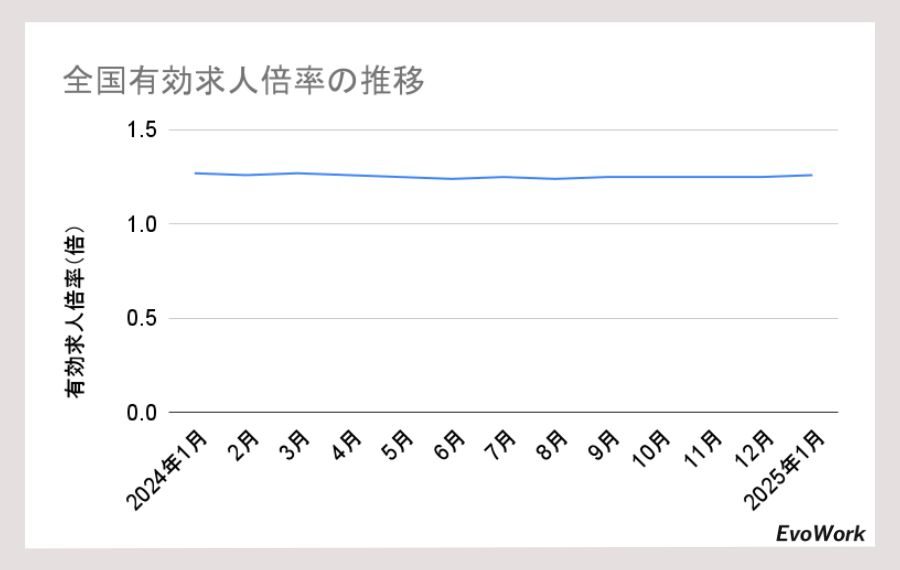 全国有効求人倍率グラフ