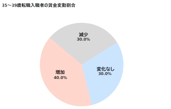 30歳後半年収増加率