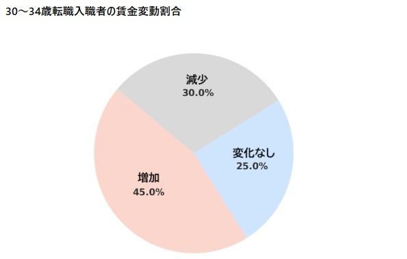 30歳前半年収増加率