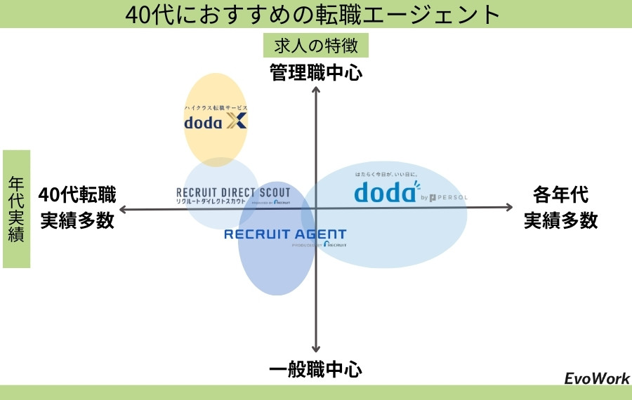 40代ポジショニングマップ