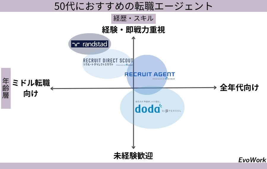 50代ポジショニングマップ