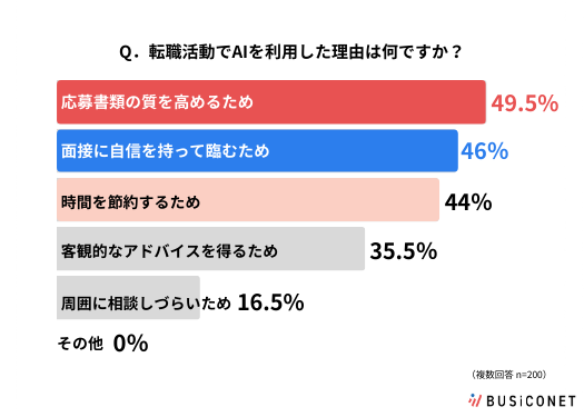 転職活動はAIを利用することで効率良く行えましたか？
