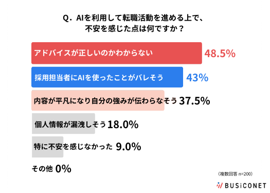 AIを利用して転職活動を進める上で、不安を感じた点は何ですか？