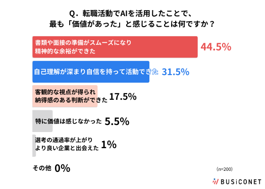転職活動でAIを活用したことで、最も「価値があった」と感じることは何ですか？