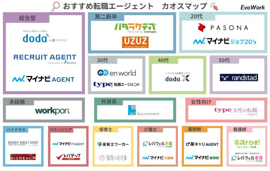 転職エージェントカオスマップ