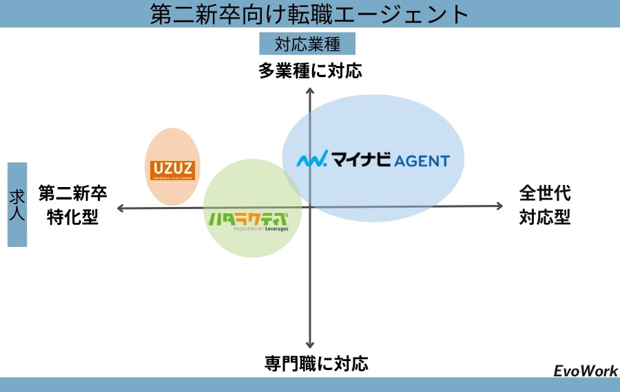 第二新卒ポジショニングマップ