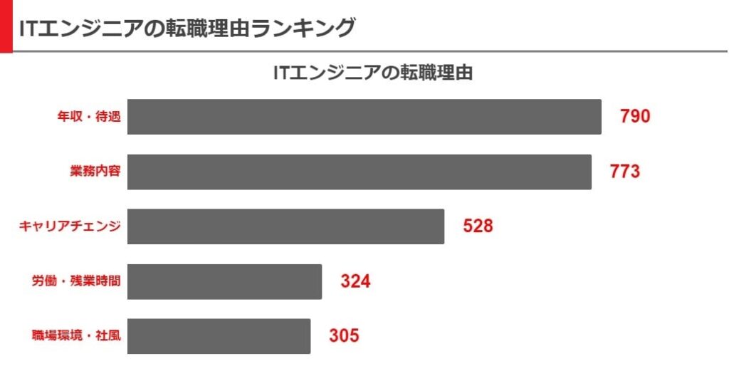ITエンジニア転職理由ランキング