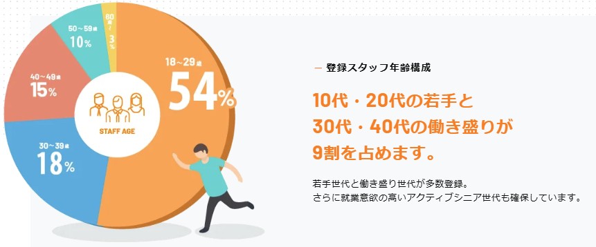 フルキャストの登録スタッフ年齢