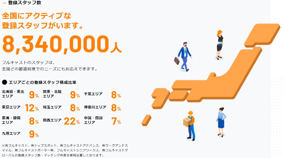 フルキャスト登録スタッフ数