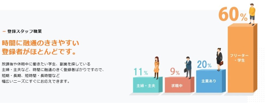 フルキャスト登録スタッフ職業