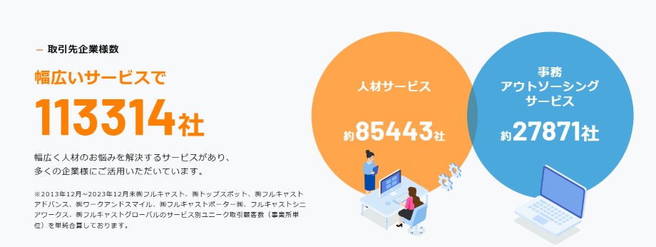 フルキャスト取引先企業数