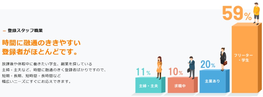 フルキャスト登録スタッフ職業