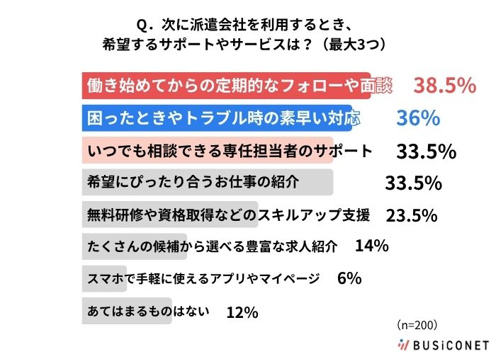次希望するサポート