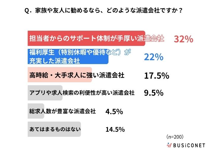 家族や友人に勧める会社