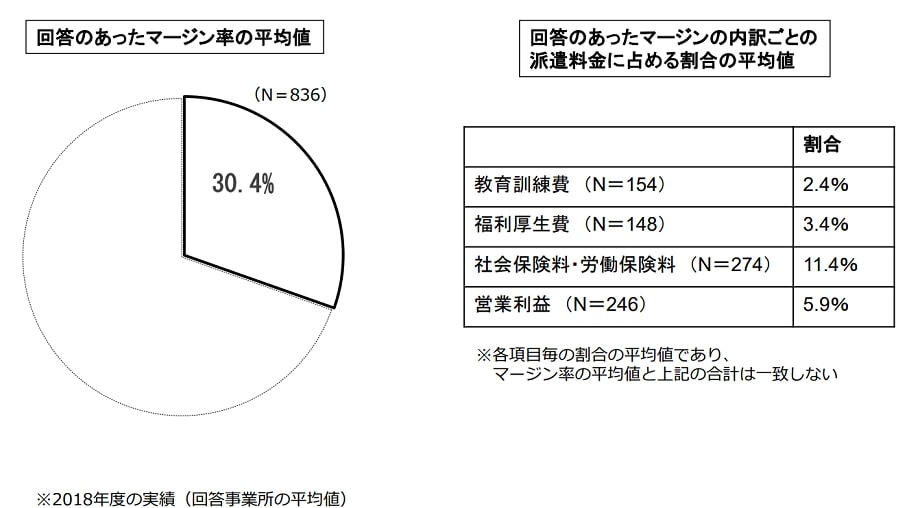 派遣会社のマージン率