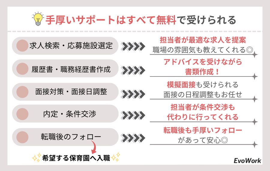 保育士転職エージェントの手厚いサポート