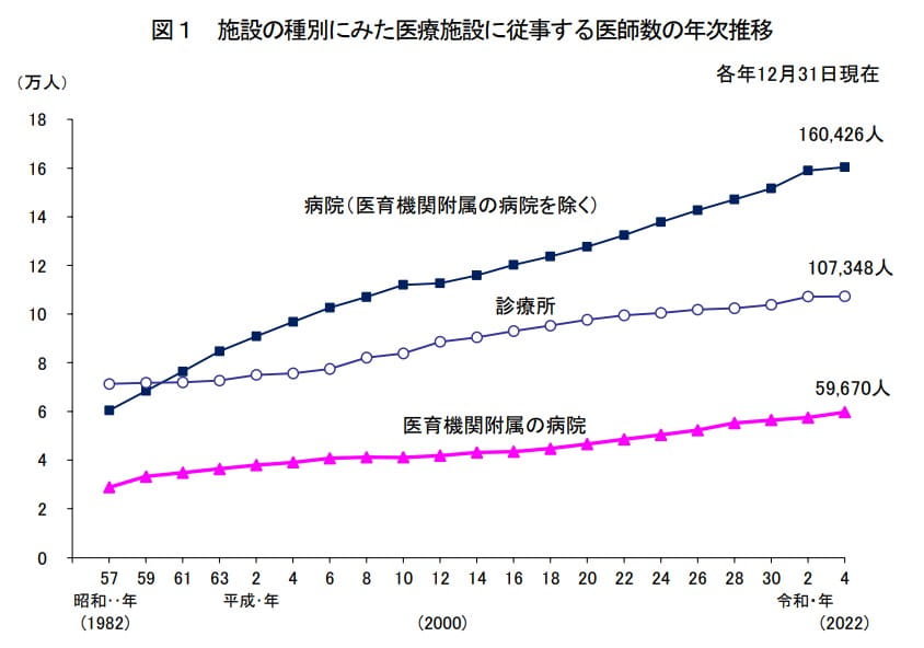 医師数