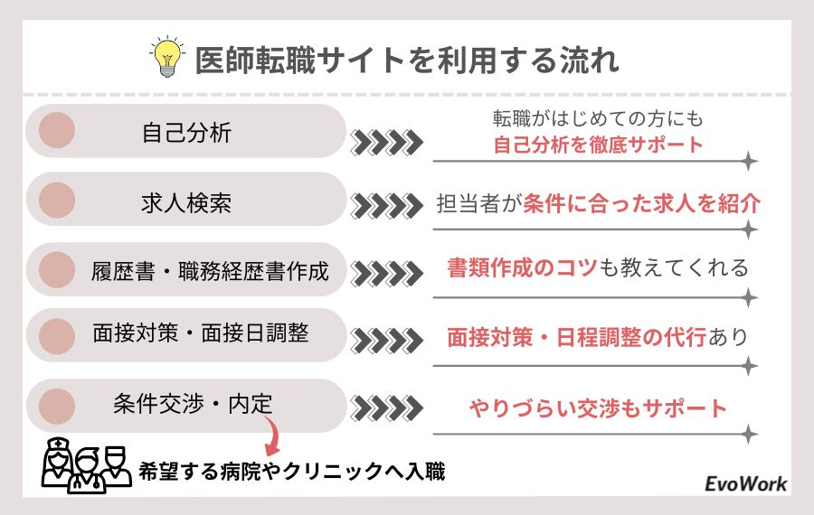 医師の転職活動の流れ