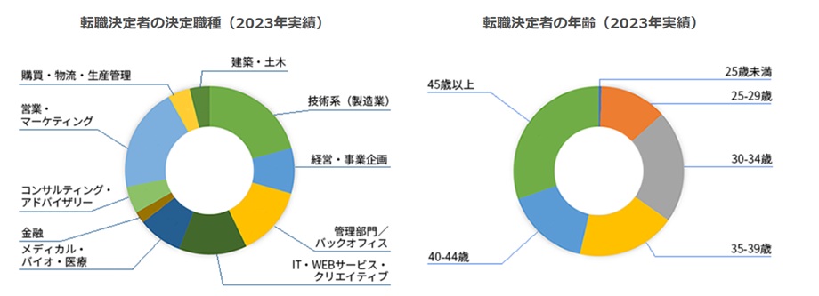 JACリクルートメント転職決定者