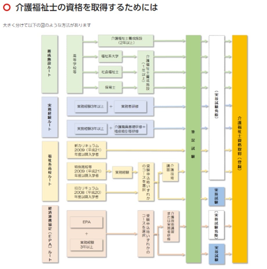 介護福祉士資格取得