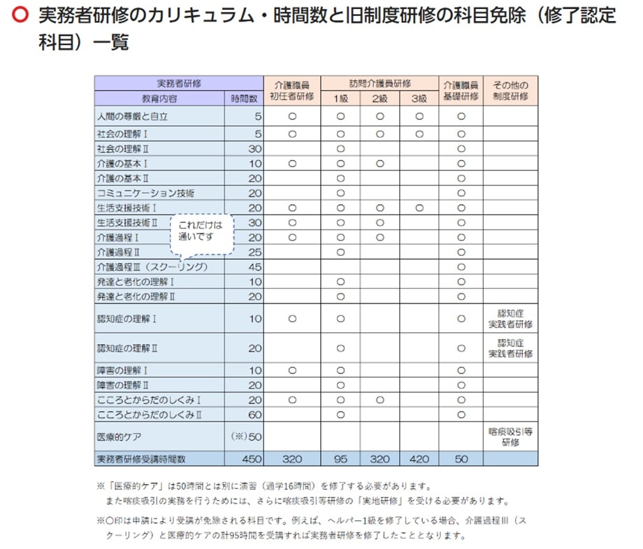 介護福祉士実務者研修カリキュラム