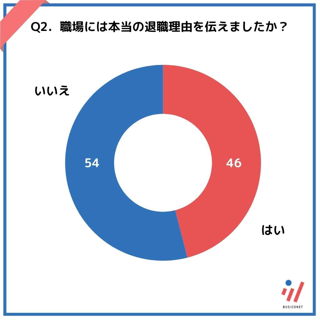 職場には本当の退職理由を伝えましたか？