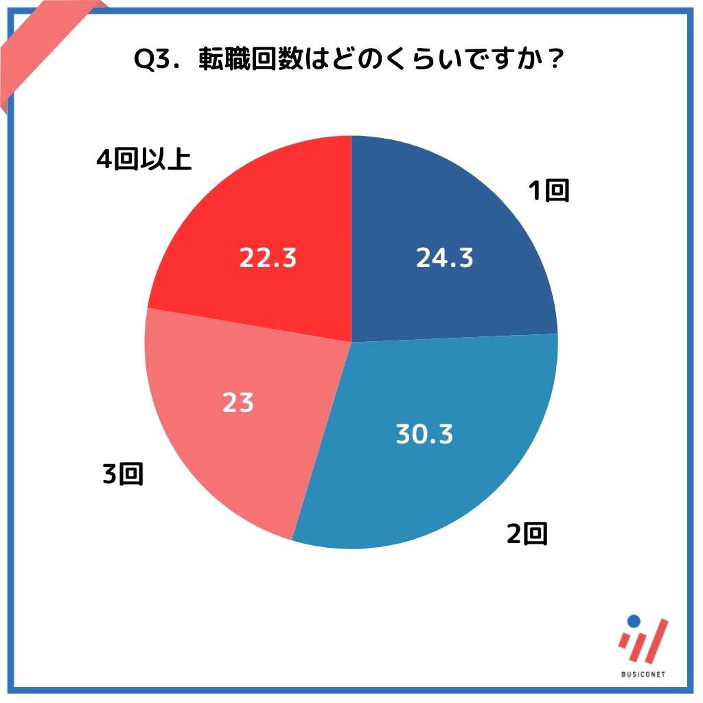 転職回数はどのくらいですか？