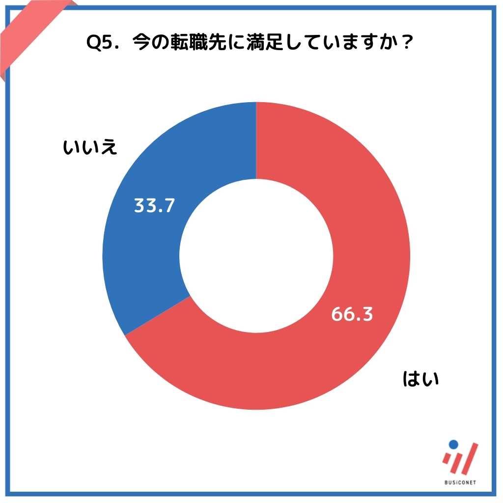 今の転職先に満足していますか？