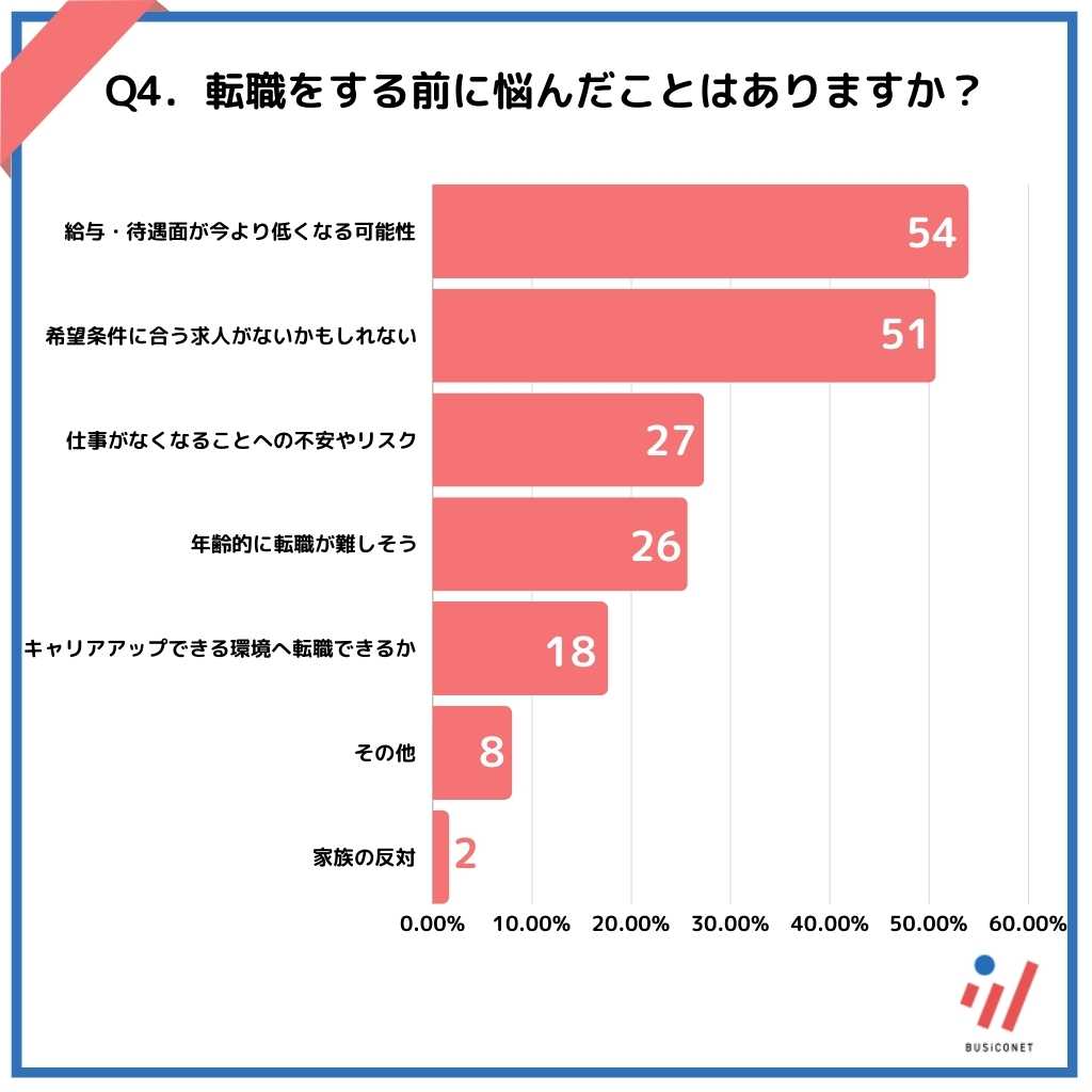 転職をする前に悩んだことはありますか？