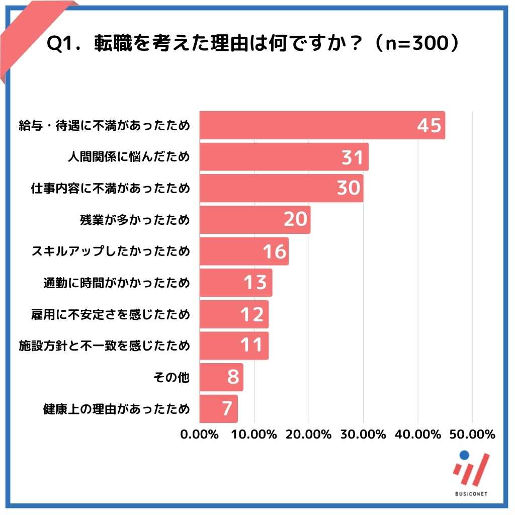 転職を考えた理由は何ですか？