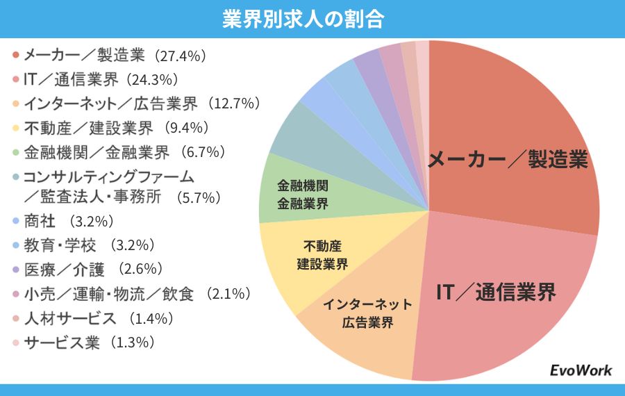 業界別求人の割合