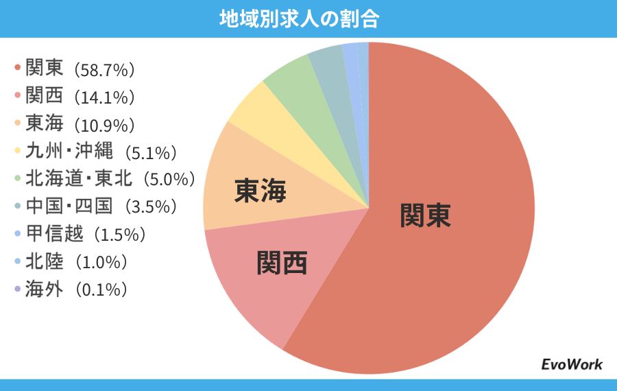 地域別求人の割合