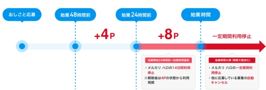 メルカリハロキャンセルペナルティ