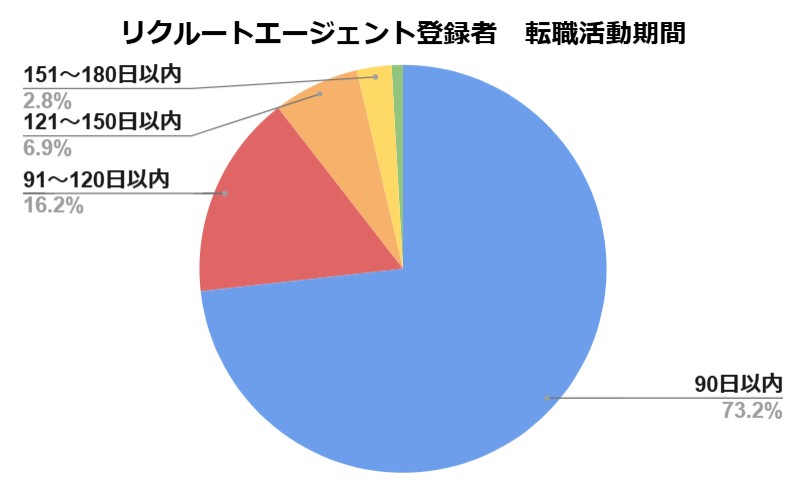 転職者の転職活動期間