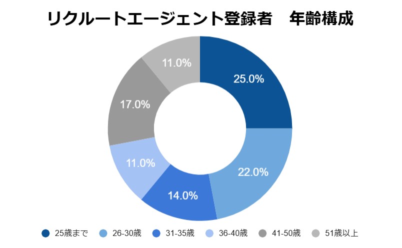 リクルートエージェント年齢