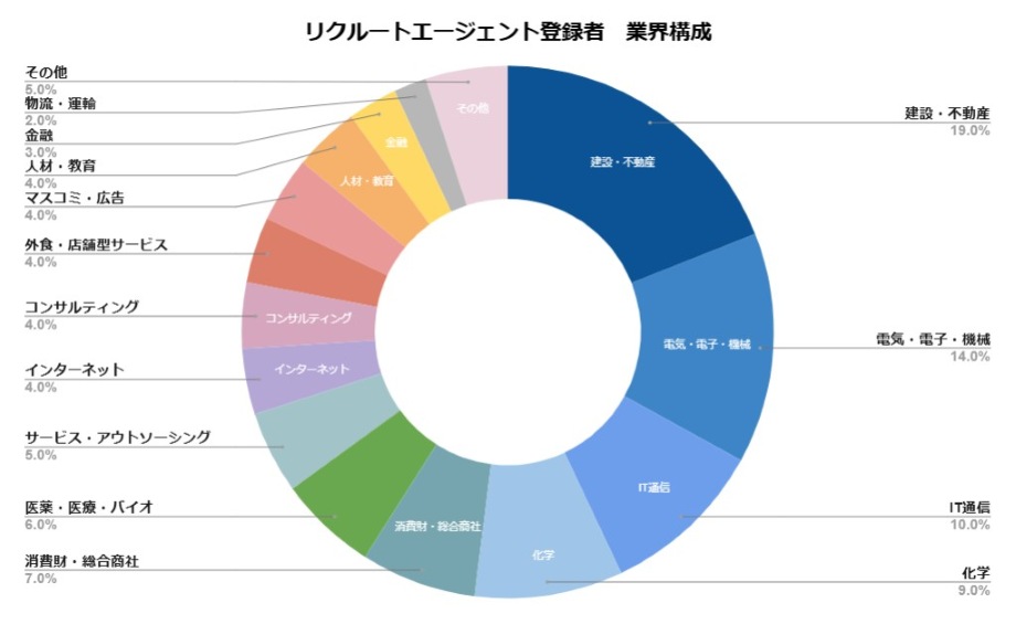 リクルートエージェント業界