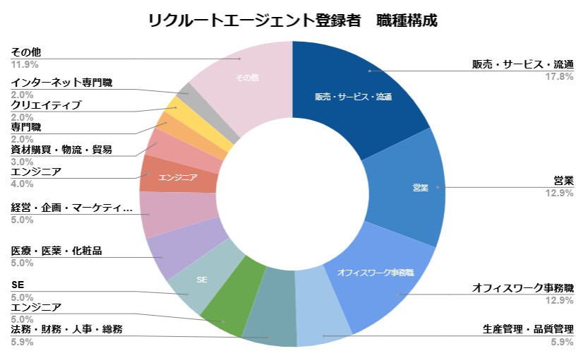 リクルートエージェント職種
