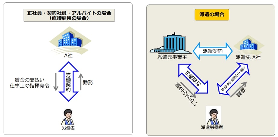 労働者派遣の仕組み